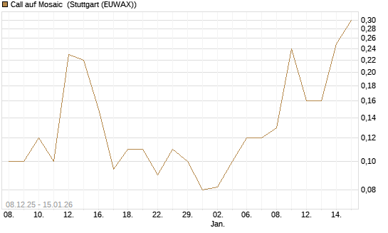 Call auf Mosaic [J.P. Morgan Structured Products B.V.] Chart