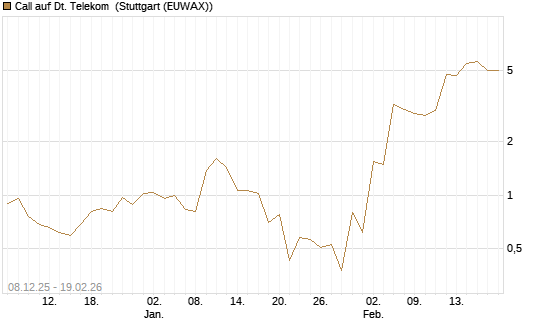 Call auf Dt. Telekom [J.P. Morgan Structured Products B.V.] Chart