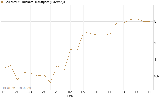 Call auf Dt. Telekom [J.P. Morgan Structured Products B.V.] Chart