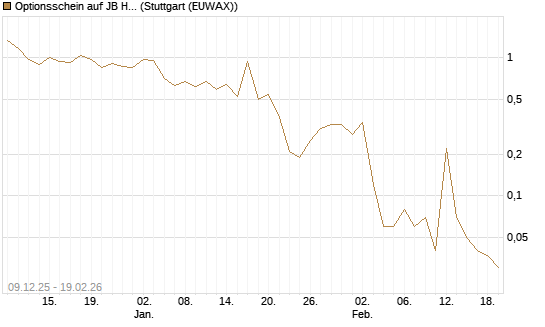 Optionsschein auf JB Hunt [Goldman Sachs Bank Europe SE] Chart