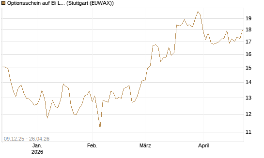 Optionsschein auf Eli Lilly [Goldman Sachs Bank Europe SE] Chart