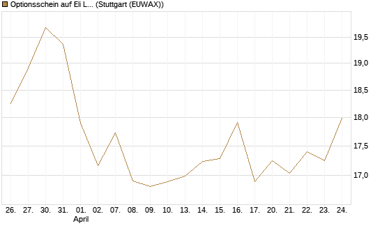 Optionsschein auf Eli Lilly [Goldman Sachs Bank Europe SE] Chart