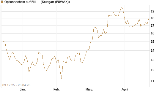 Optionsschein auf Eli Lilly [Goldman Sachs Bank Europe SE] Chart