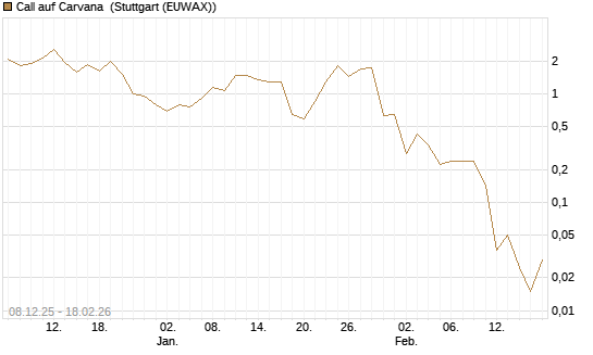 Call auf Carvana [J.P. Morgan Structured Products B.V.] Chart
