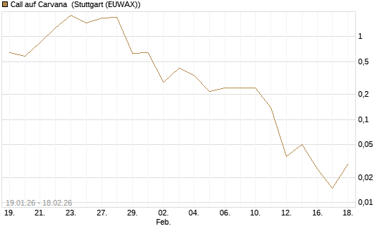 Call auf Carvana [J.P. Morgan Structured Products B.V.] Chart