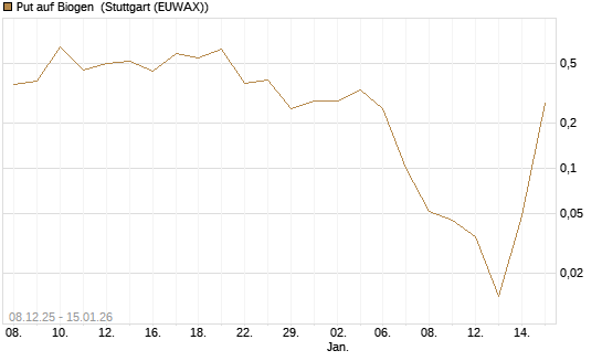 Put auf Biogen [J.P. Morgan Structured Products B.V.] Chart