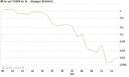 Put auf TASER Int. INC [J.P. Morgan Structured Products B.V.] Chart