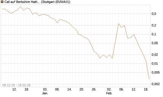 Call auf Berkshire Hathaway B [J.P. Morgan Structured Products B.V.] Chart