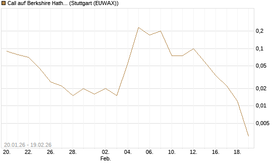 Call auf Berkshire Hathaway B [J.P. Morgan Structured Products B.V.] Chart
