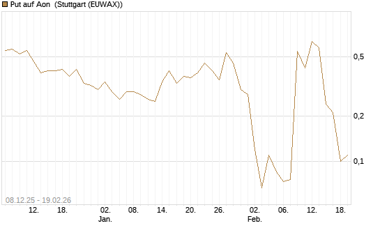 Put auf Aon [J.P. Morgan Structured Products B.V.] Chart
