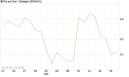 Put auf Aon [J.P. Morgan Structured Products B.V.] Chart