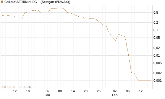 Call auf AFFIRM HLDGS A [J.P. Morgan Structured Products B.V.] Chart