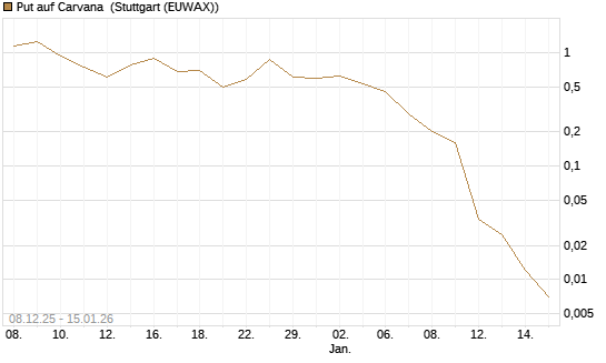 Put auf Carvana [J.P. Morgan Structured Products B.V.] Chart