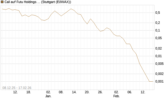 Call auf Futu Holdings ADR [J.P. Morgan Structured Products B.V.] Chart