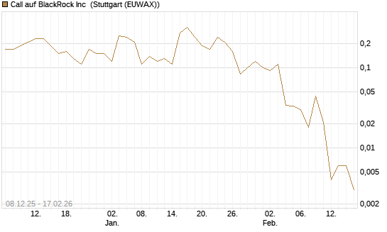 Call auf BlackRock Inc [J.P. Morgan Structured Products B.V.] Chart