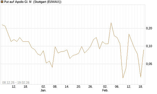 Put auf Apollo Gl. M [J.P. Morgan Structured Products B.V.] Chart