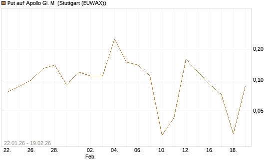 Put auf Apollo Gl. M [J.P. Morgan Structured Products B.V.] Chart