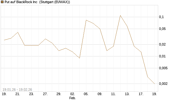Put auf BlackRock Inc [J.P. Morgan Structured Products B.V.] Chart
