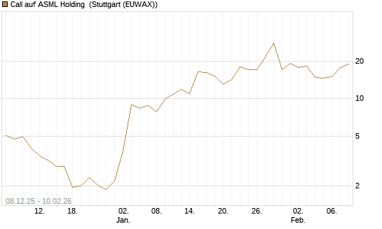 Call auf ASML Holding [J.P. Morgan Structured Products B.V.] Chart