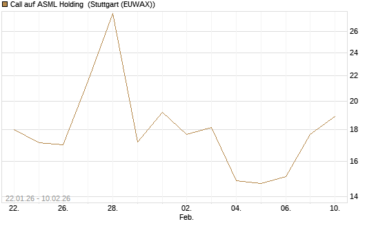 Call auf ASML Holding [J.P. Morgan Structured Products B.V.] Chart