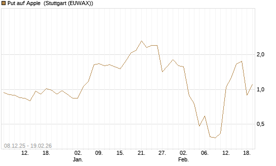 Put auf Apple [J.P. Morgan Structured Products B.V.] Chart
