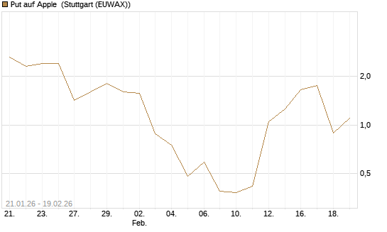 Put auf Apple [J.P. Morgan Structured Products B.V.] Chart