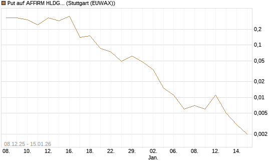 Put auf AFFIRM HLDGS A [J.P. Morgan Structured Products B.V.] Chart