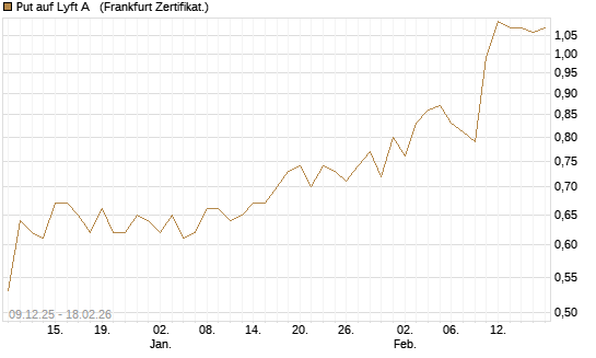 Put auf Lyft A  [Vontobel] Chart