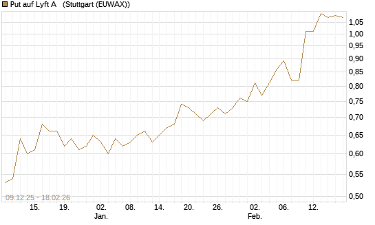 Put auf Lyft A  [Vontobel] Chart