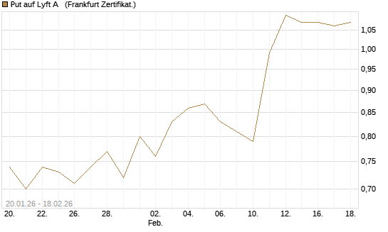 Put auf Lyft A  [Vontobel] Chart