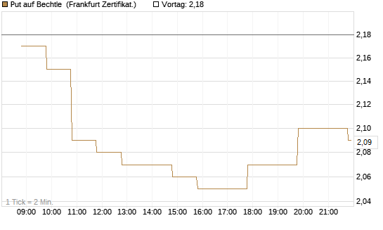 Put auf Bechtle [BNP Paribas Emissions- und Handelsges.] Chart
