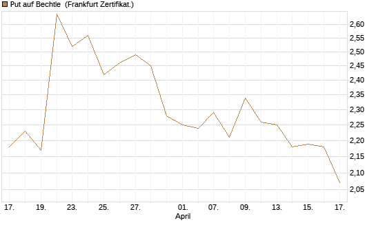 Put auf Bechtle [BNP Paribas Emissions- und Handelsges.] Chart
