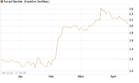 Put auf Bechtle [BNP Paribas Emissions- und Handelsges.] Chart