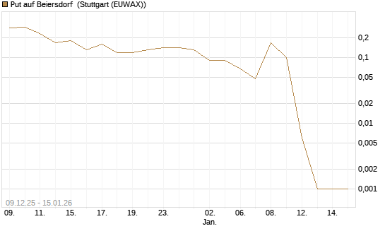 Put auf Beiersdorf [BNP Paribas Emissions- und Handelsges.] Chart