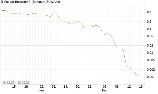 Put auf Beiersdorf [BNP Paribas Emissions- und Handelsges.] Chart