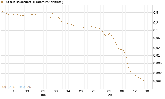 Put auf Beiersdorf [BNP Paribas Emissions- und Handelsges.] Chart