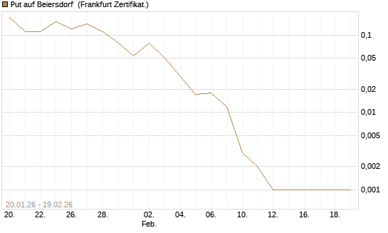Put auf Beiersdorf [BNP Paribas Emissions- und Handelsges.] Chart