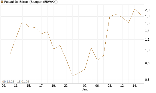 Put auf Dt. Börse [BNP Paribas Emissions- und Handelsges.] Chart