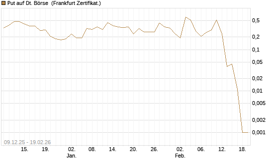Put auf Dt. Börse [BNP Paribas Emissions- und Handelsges.] Chart
