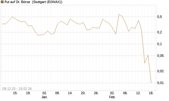 Put auf Dt. Börse [BNP Paribas Emissions- und Handelsges.] Chart