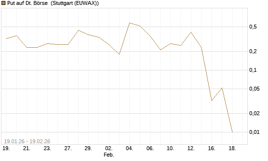 Put auf Dt. Börse [BNP Paribas Emissions- und Handelsges.] Chart