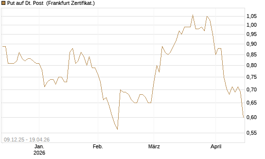 Put auf Dt. Post [BNP Paribas Emissions- und Handelsges.] Chart