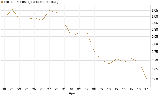 Put auf Dt. Post [BNP Paribas Emissions- und Handelsges.] Chart