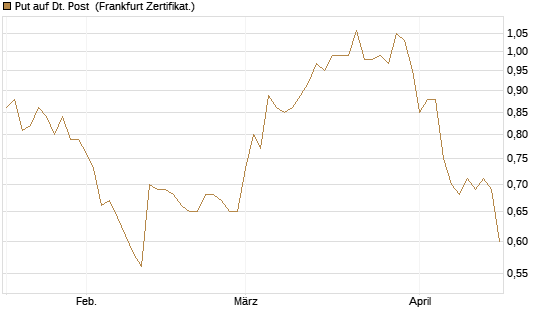 Put auf Dt. Post [BNP Paribas Emissions- und Handelsges.] Chart