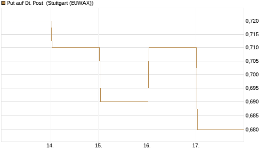 Put auf Dt. Post [BNP Paribas Emissions- und Handelsges.] Chart