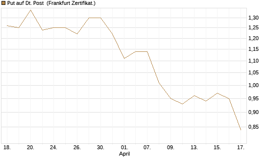 Put auf Dt. Post [BNP Paribas Emissions- und Handelsges.] Chart