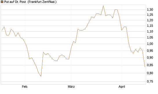 Put auf Dt. Post [BNP Paribas Emissions- und Handelsges.] Chart