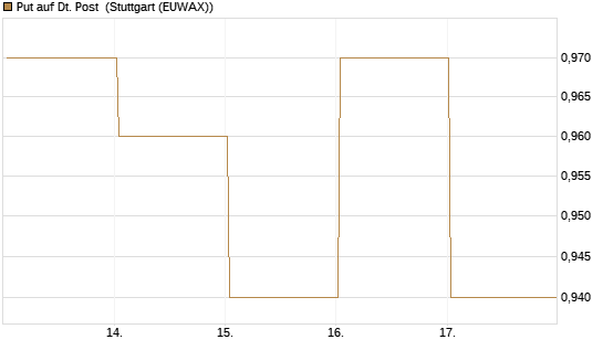 Put auf Dt. Post [BNP Paribas Emissions- und Handelsges.] Chart