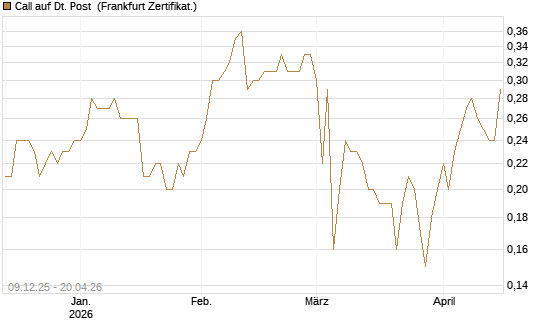 Call auf Dt. Post [BNP Paribas Emissions- und Handelsges.] Chart