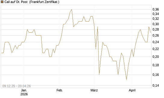 Call auf Dt. Post [BNP Paribas Emissions- und Handelsges.] Chart